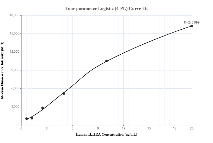 Cytometric bead array standard curve of MP00268-1, IL11RA Recombinant Matched Antibody Pair, PBS Only. Capture antibody: 83180-4-PBS. Detection antibody: 83180-2-PBS. Standard: Ag28360. Range: 0.625-20 ng/mL.